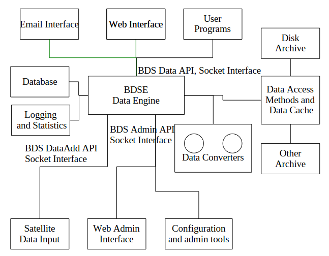 BDS Overview