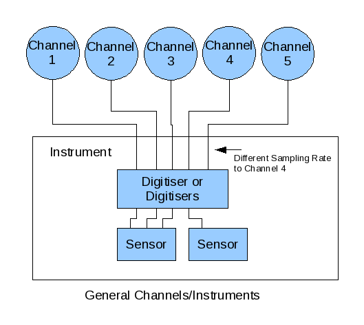 Instruments
